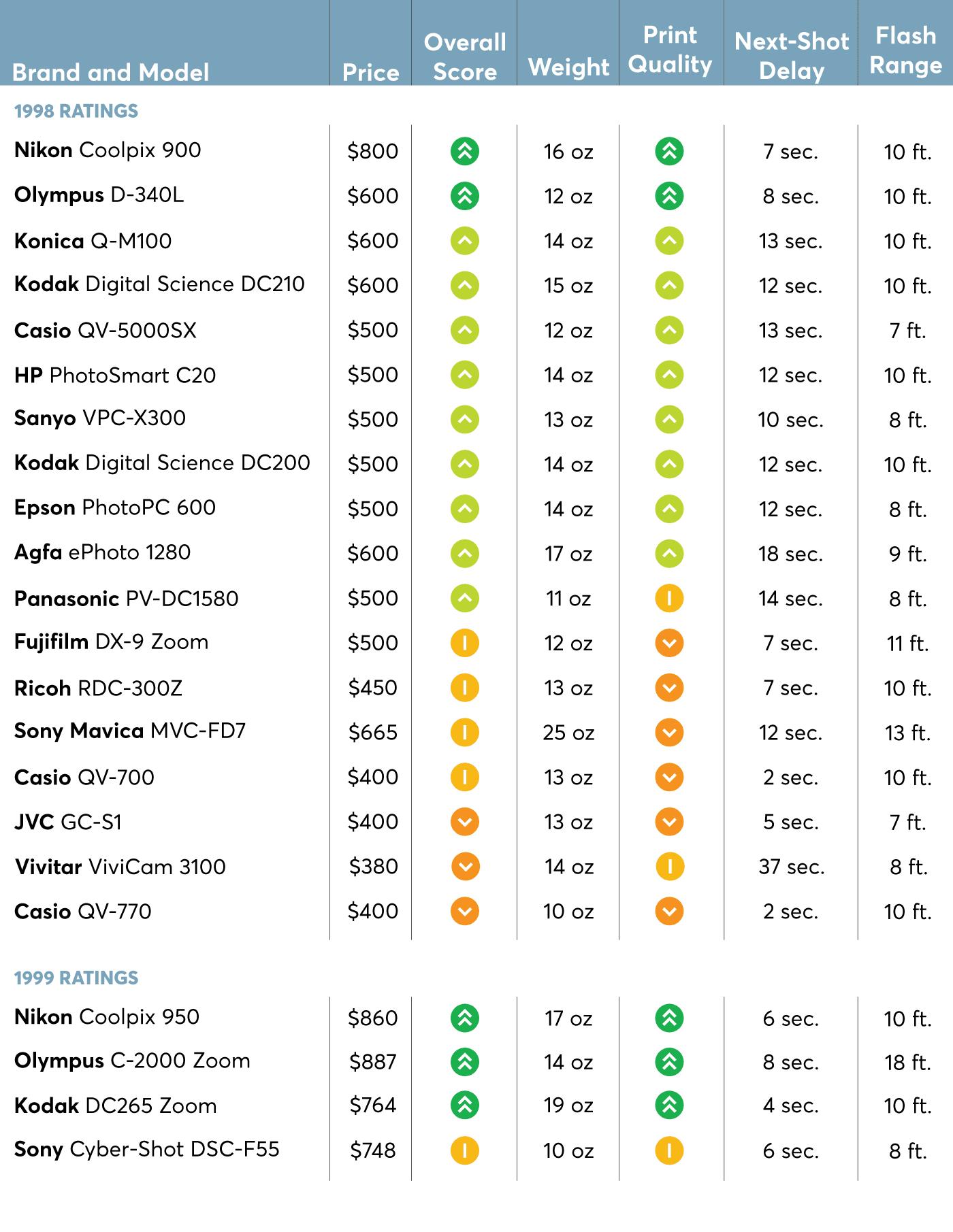How to Buy a Vintage Digital Camera Consumer Reports